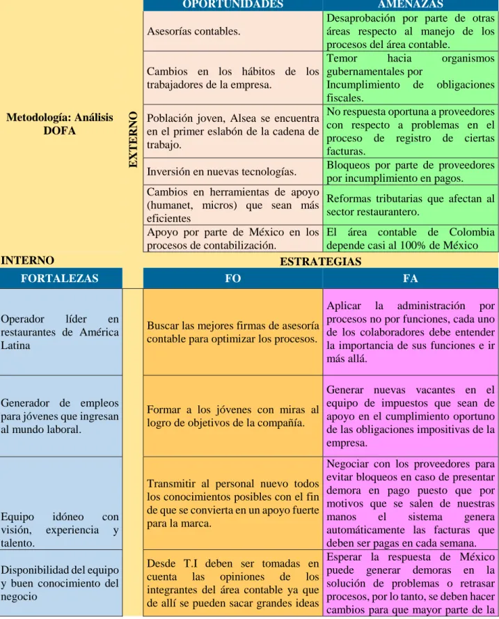 Tabla 5 Matriz DOFA  