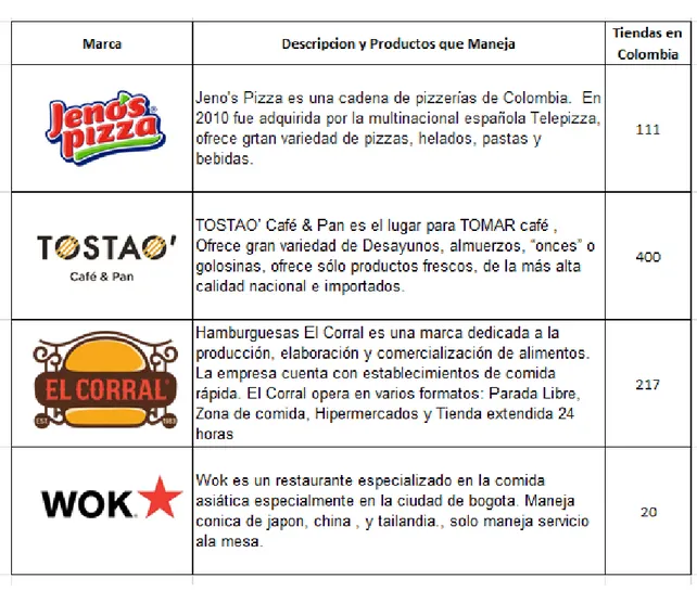 Tabla N°2 la competencia  Fuente: Elaboración Propia