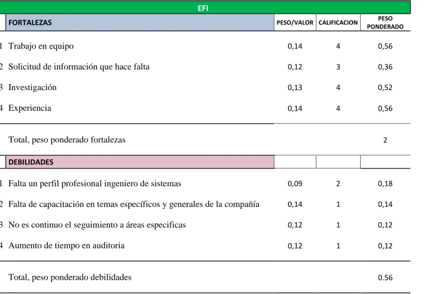 Tabla 6 .   Matriz EFI 