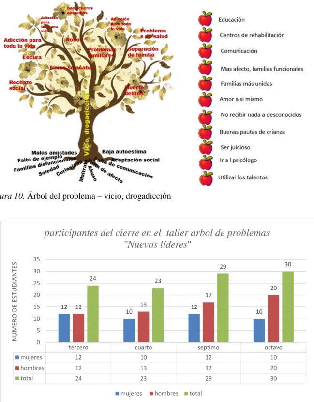 Figura 10. Árbol del problema – vicio, drogadicción  