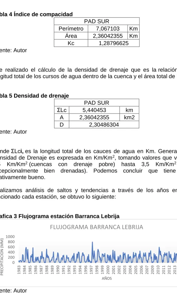 Tabla 5 Densidad de drenaje 