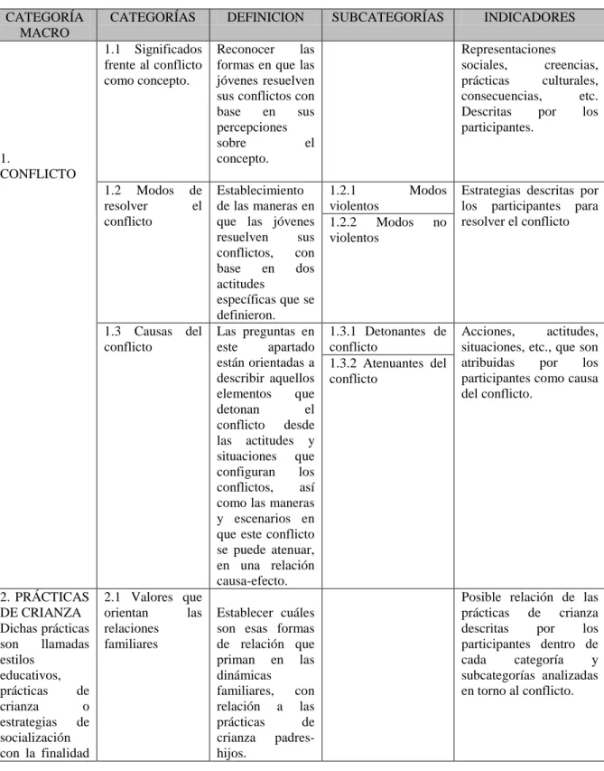 Tabla N° 2 Categorías de análisis 