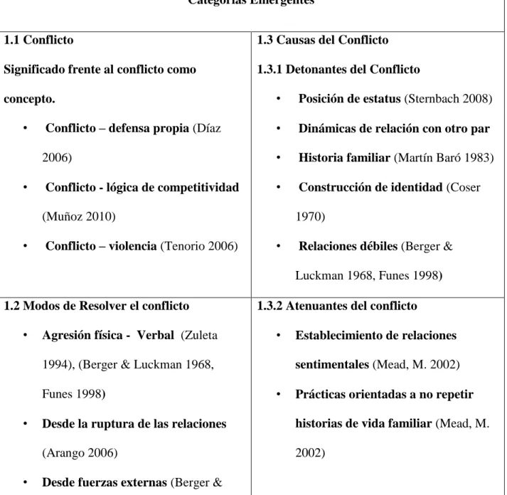 Tabla N  7: Categorías Emergentes 