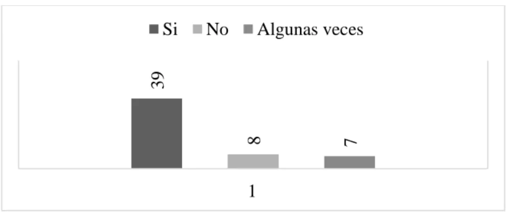 Figura 18. Tiene demostraciones de afecto con el niño.                                                                       