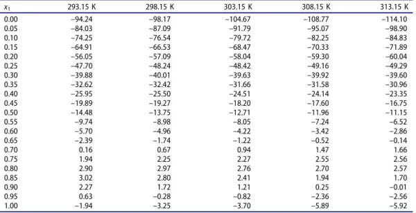 Table 3. D values (kJ mol –1 ) of IMC (3) in 1,4-dioxane (1) + water (2) mixtures at several temperatures.