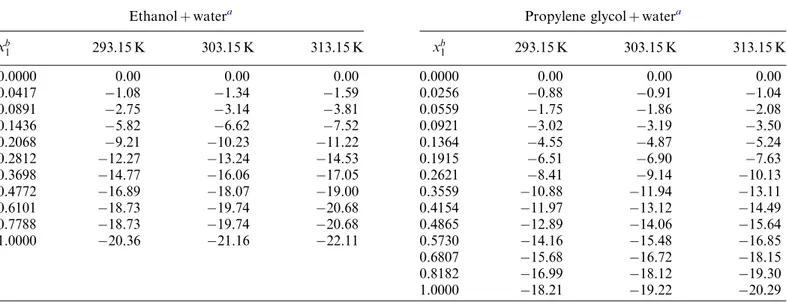 Table III. Coefﬁcients of Equation (13) applied to the Gibbs energy of transfer of indomethacin from neat water to co-solvent þ water mixtures at several temperatures