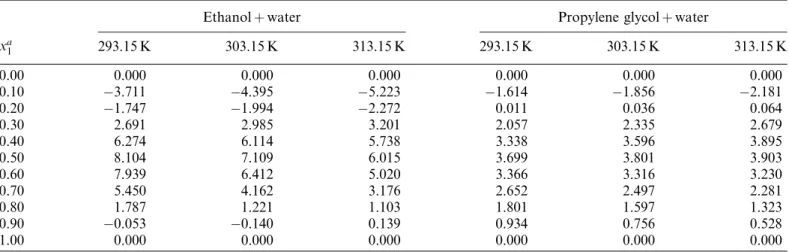 Table IX. QLQC dx 1,3 values (100) of indomethacin in co-solvent þ water mixtures at several temperatures