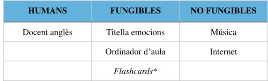 Figura 5. Exemple flashcard ‘How are you feeling today?’ 