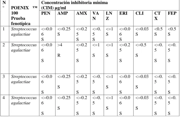 Tabla 4. Perfil de susceptibilidad antimicrobiana de la cepas de Streptococcus agalactiae   N °   POENIX  ™  100  Prueba  fenotípica 