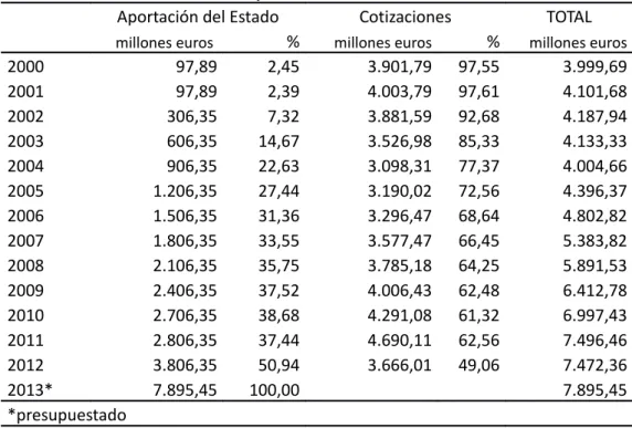 Tabla 2.2 Financiación de los complementos a mínimos