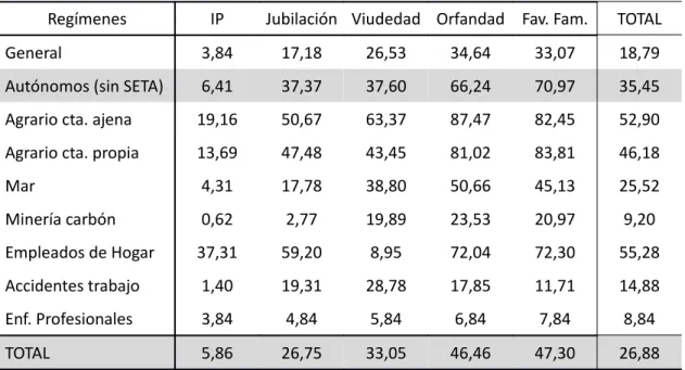 Tabla 2.4 Porcentaje de pensiones en vigor con complemento a mínimo