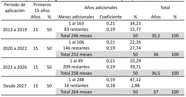 Tabla 4.2 Implantación progresiva del nuevo coeficiente de ajuste por años cotizados Periodo de