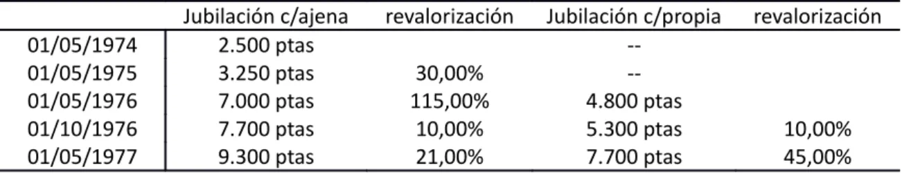 Tabla 1.1 Evolución de la pensión mínima desde 1974 a 1978