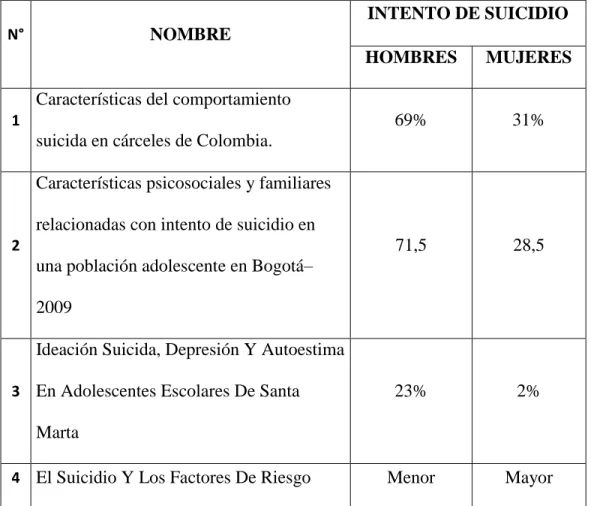 Tabla 2 Ideación suicida según género 
