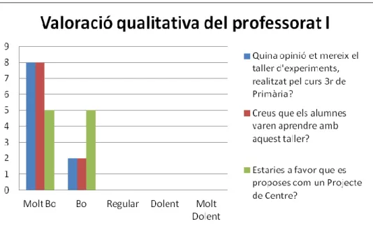 Figura 2. Gràfic de valoració qualitativa. Enquesta elaborada pel professorat I. 