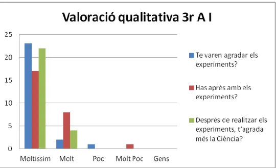 Figura 6. Gràfic de valoració qualitativa. Enquestes elaborades pels alumnes de 3A II