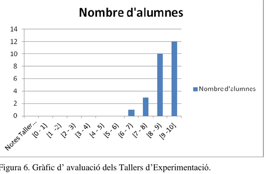 Figura 6. Gràfic d’ avaluació dels Tallers d’Experimentació. 
