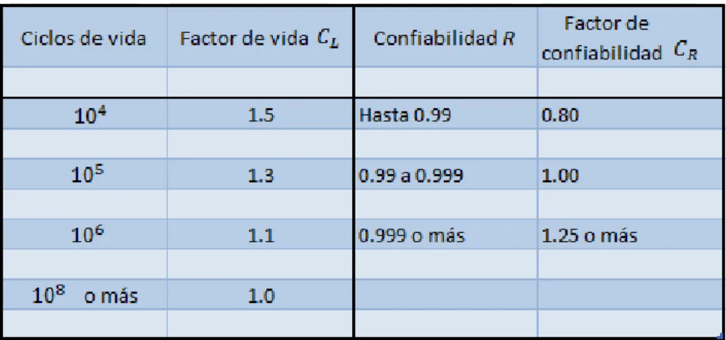 Tabla 4. 10. Factores de modificación de vida y confiabilidad 