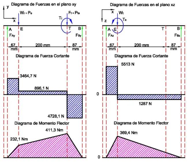 Figura 4. 12. Diagramas de fuerza cortante y momento flector de los planos xy, xz. 
