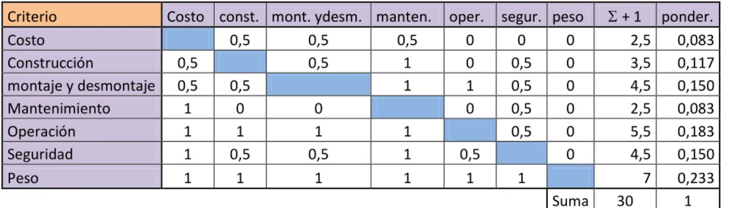 Tabla 3. 1. Peso específico de cada criterio. 