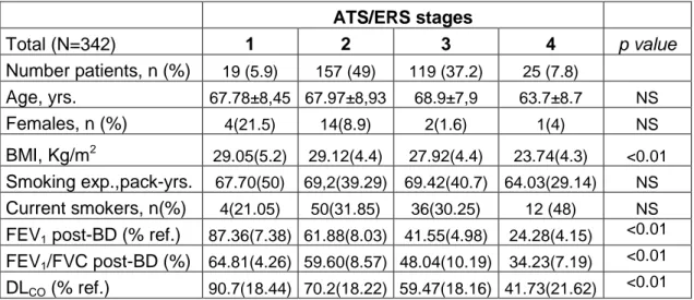 Table  1.  Anthropometric  clinical,  functional  and  imaging  data  (mean±SD)  or  n  (%)  of  participants by ATS/ERS stages of disease severity