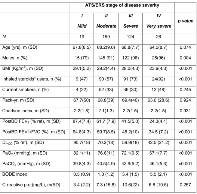 Table  1.  Anthropometric,  clinical  and  functional  data  of  328  COPD  patients,  by  the  ATS/ERS classification of disease severity (see below):  