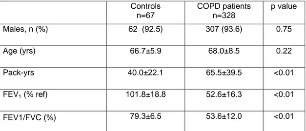 Table 2. Anthropometric and functional characteristics (mean ± SD) in controls and  COPD patients