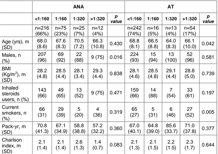 Table 3. Patients characteristics by autoantibodies levels.