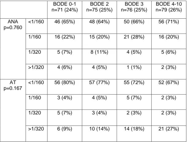 Table 4. Number (and percentage) of patients with different titers of anti-nuclear (ANA)  and anti-tissue (AT) antibodies by BODE quartiles