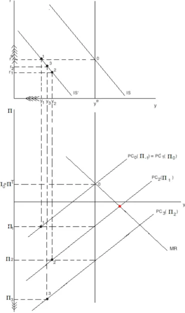 Gráfico 8. Gráfico IS-PC-MR. Zero Lower Bound. 