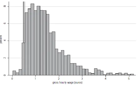 Gráfico 4. Ejemplo distribución salarial con un sistema simple 