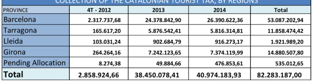 Table 2. Collection of the Catalonian Tourist Tax, by regions 