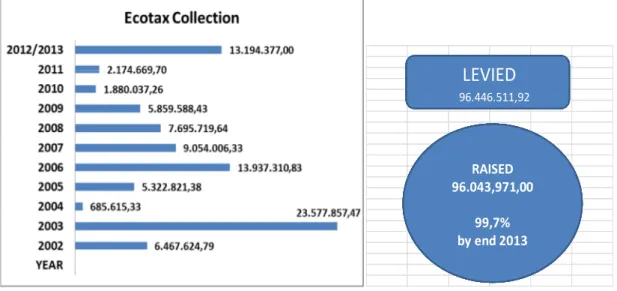 Figure 2. Ecotax collection 