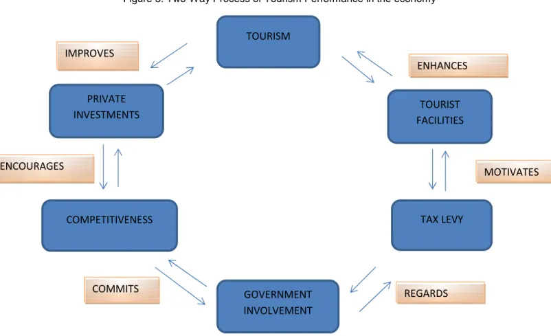 Figure 3. Two-Way Process of Tourism Performance in the economy 