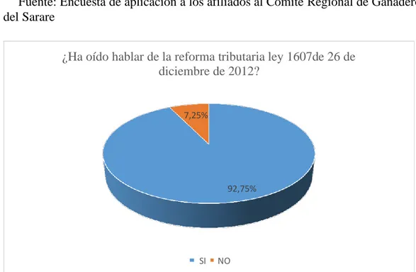 Figura 6 Fuente: Encuesta de aplicación a los afiliados al Comité Regional de  Ganaderos del Sarare 
