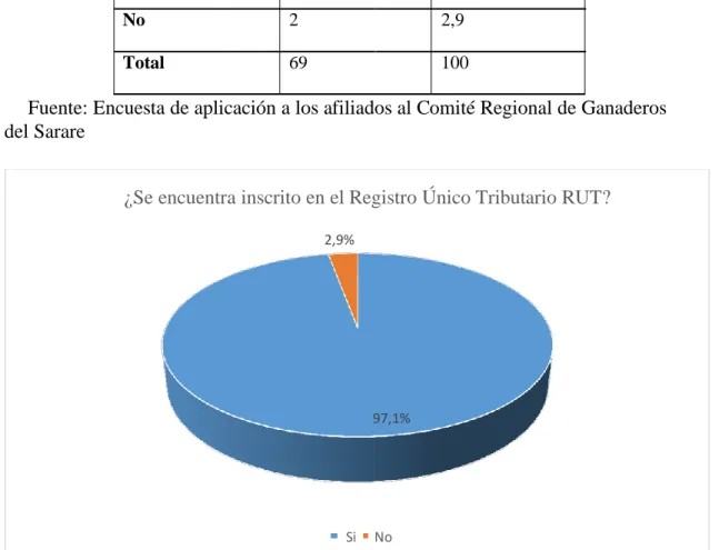 Figura 7 Fuente: Encuesta de aplicación a los afiliados al Comité Regional de  Ganaderos del Sarare 