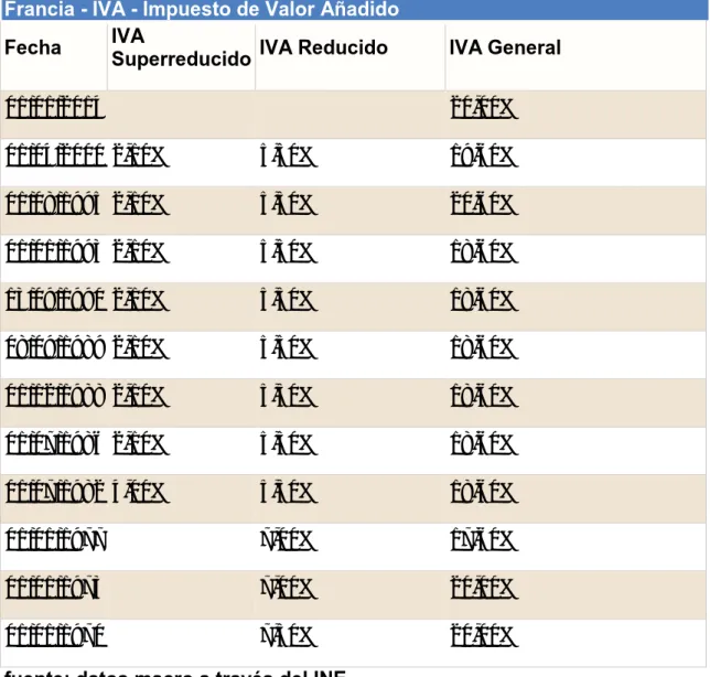 Tabla 3: EVOLUCIÓN IVA FRANCIA