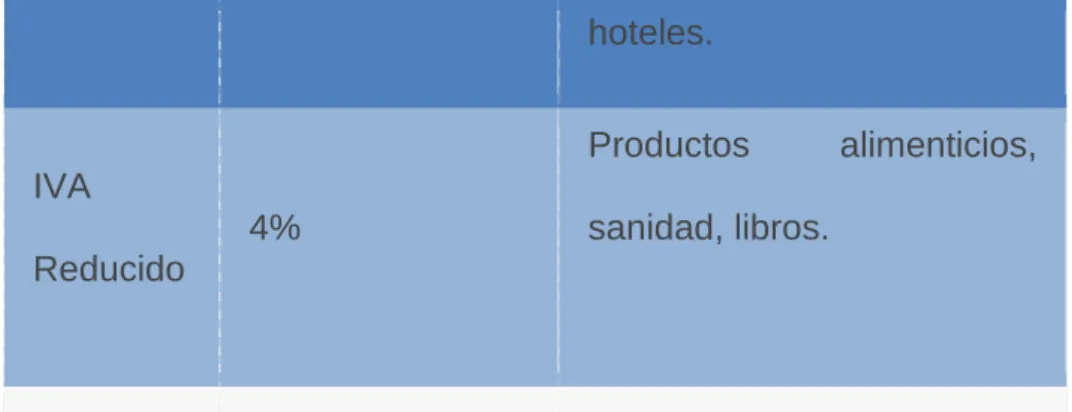 Tabla 7: Ecotasa Balear