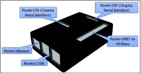 Figura 3.1 Perspectiva frontal del Case
