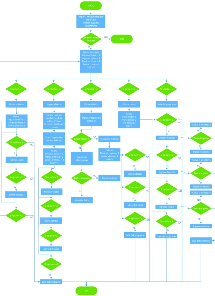 Figura 3.20 Diagrama de Flujo Base de datos 
