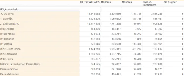 Tabla 1: Número de llegadas de turistas a las Islas Baleares 2015. Fuente: Govern de les Illes  Balears