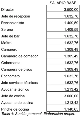 Tabla 4: Sueldo personal. Elaboración propia. 