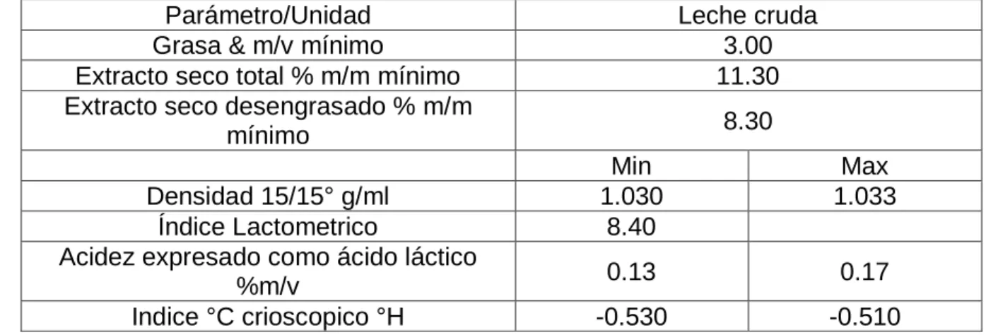 Tabla 1 Características de la leche cruda 