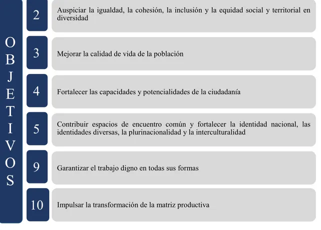 Ilustración 01: Alineación Plan Nacional de Desarrollo 