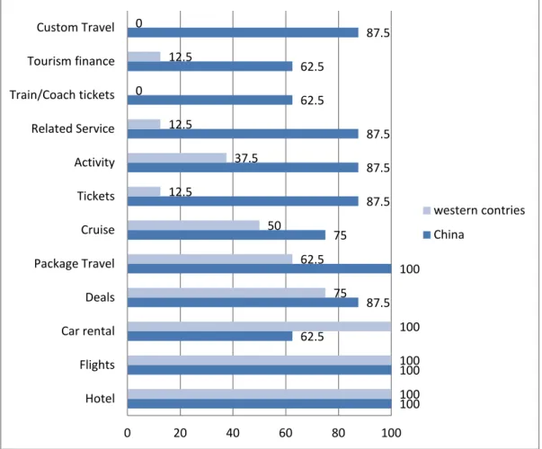 Figure 1 Comparison of Product Type 