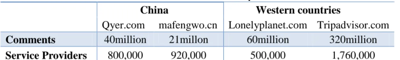 Table 5 The Amount of Comments and Service providers 