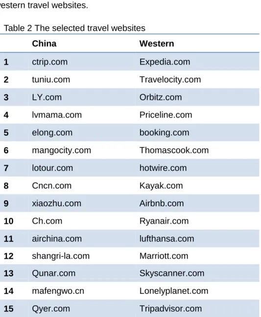 Table 2 The selected travel websites 
