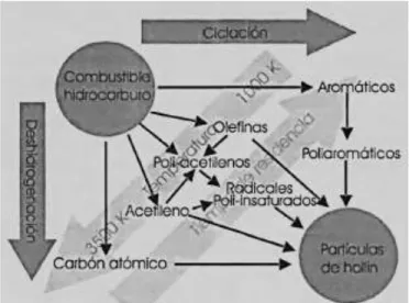 Figura 1. 3. Esquema de los procesos formación de hollín. 
