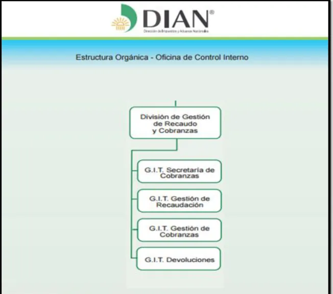 Figura 2: Estructura Orgánica G.I.T. devoluciones