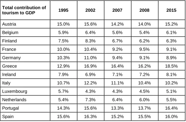 Table 1: Total contribution of tourism sector to GDP 
